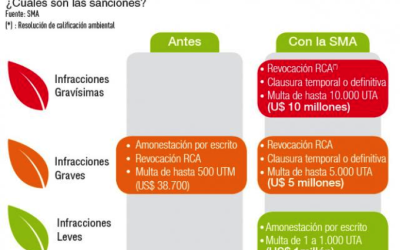 Nueva institucionalidad ambiental: la “mano que aprieta” en Chile