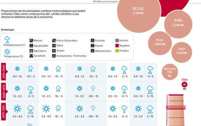 ¿Qué ha hecho Chile contra el cambio climático?