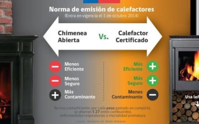 Norma de emisión de material particulado para calefactores a leña y derivados de la madera