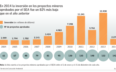 Aprobación ambiental de proyectos mineros cae 82% en 2014 a US$ 2.270 millones